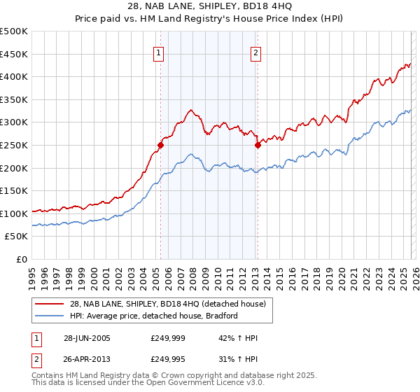 28, NAB LANE, SHIPLEY, BD18 4HQ: Price paid vs HM Land Registry's House Price Index