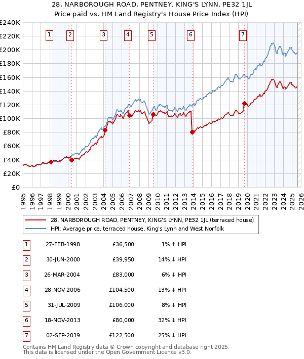 28, NARBOROUGH ROAD, PENTNEY, KING'S LYNN, PE32 1JL: Price paid vs HM Land Registry's House Price Index