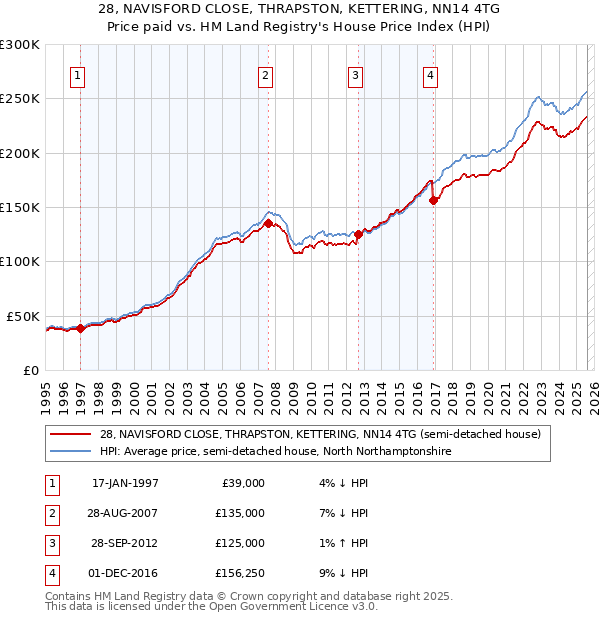 28, NAVISFORD CLOSE, THRAPSTON, KETTERING, NN14 4TG: Price paid vs HM Land Registry's House Price Index