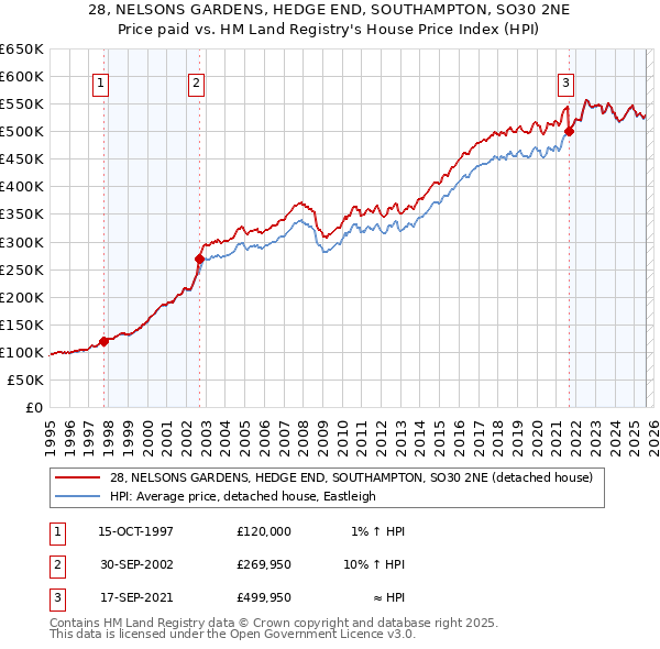 28, NELSONS GARDENS, HEDGE END, SOUTHAMPTON, SO30 2NE: Price paid vs HM Land Registry's House Price Index