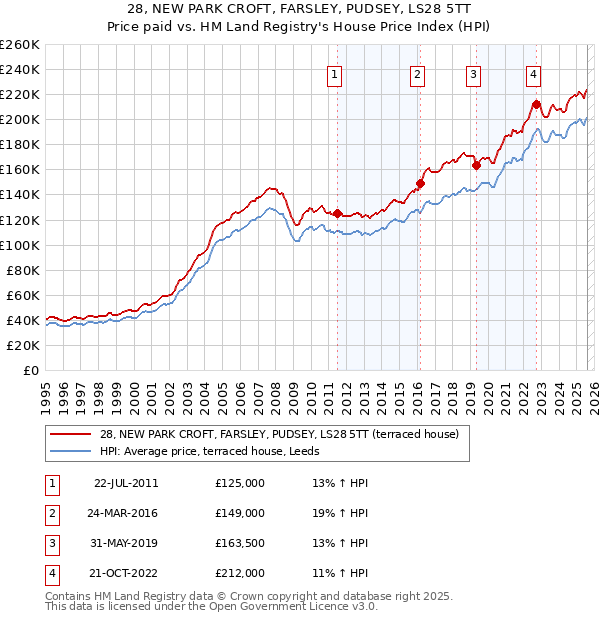 28, NEW PARK CROFT, FARSLEY, PUDSEY, LS28 5TT: Price paid vs HM Land Registry's House Price Index