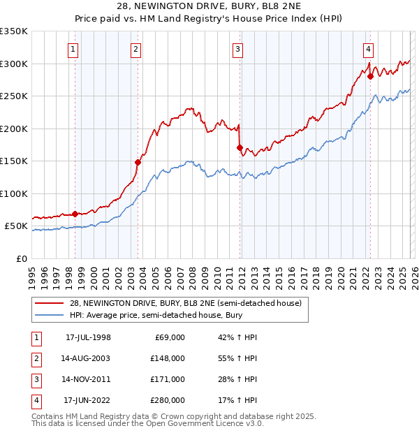 28, NEWINGTON DRIVE, BURY, BL8 2NE: Price paid vs HM Land Registry's House Price Index