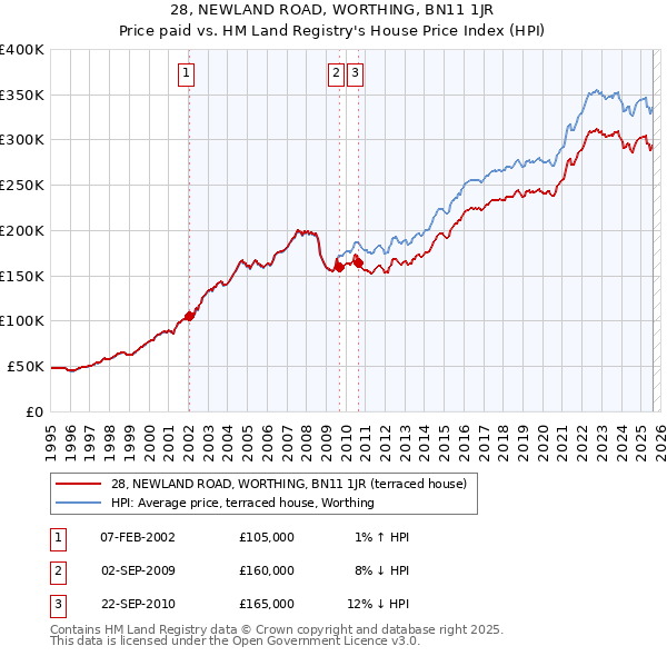28, NEWLAND ROAD, WORTHING, BN11 1JR: Price paid vs HM Land Registry's House Price Index