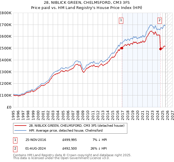28, NIBLICK GREEN, CHELMSFORD, CM3 3FS: Price paid vs HM Land Registry's House Price Index