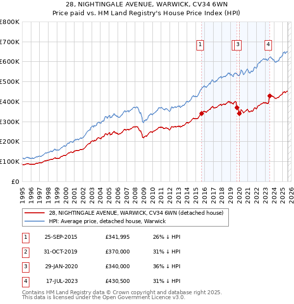 28, NIGHTINGALE AVENUE, WARWICK, CV34 6WN: Price paid vs HM Land Registry's House Price Index