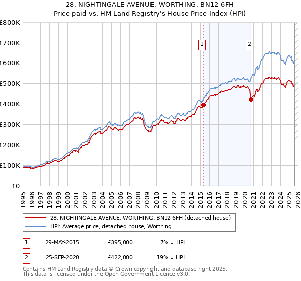 28, NIGHTINGALE AVENUE, WORTHING, BN12 6FH: Price paid vs HM Land Registry's House Price Index
