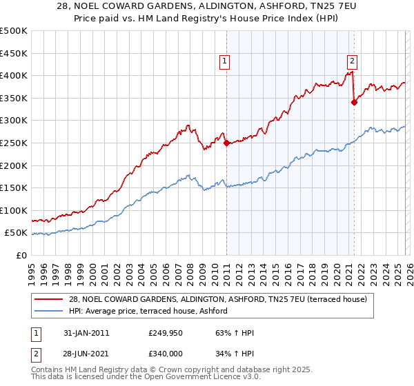 28, NOEL COWARD GARDENS, ALDINGTON, ASHFORD, TN25 7EU: Price paid vs HM Land Registry's House Price Index