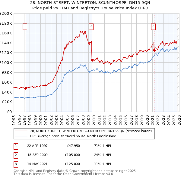 28, NORTH STREET, WINTERTON, SCUNTHORPE, DN15 9QN: Price paid vs HM Land Registry's House Price Index