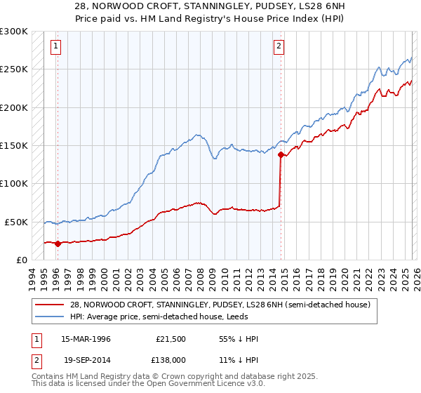 28, NORWOOD CROFT, STANNINGLEY, PUDSEY, LS28 6NH: Price paid vs HM Land Registry's House Price Index