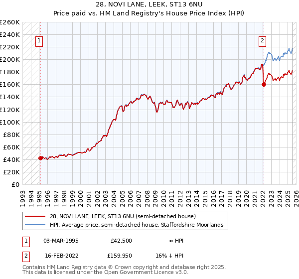 28, NOVI LANE, LEEK, ST13 6NU: Price paid vs HM Land Registry's House Price Index