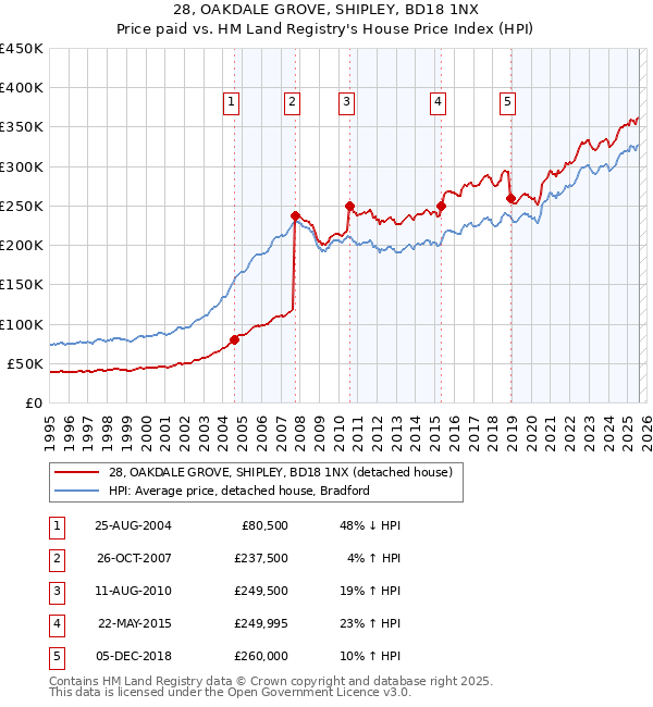 28, OAKDALE GROVE, SHIPLEY, BD18 1NX: Price paid vs HM Land Registry's House Price Index