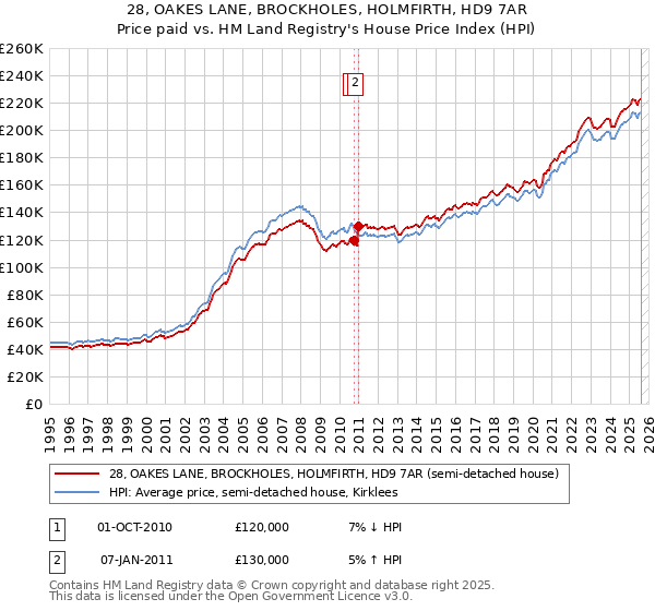 28, OAKES LANE, BROCKHOLES, HOLMFIRTH, HD9 7AR: Price paid vs HM Land Registry's House Price Index
