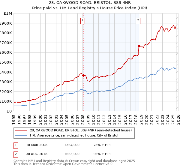 28, OAKWOOD ROAD, BRISTOL, BS9 4NR: Price paid vs HM Land Registry's House Price Index