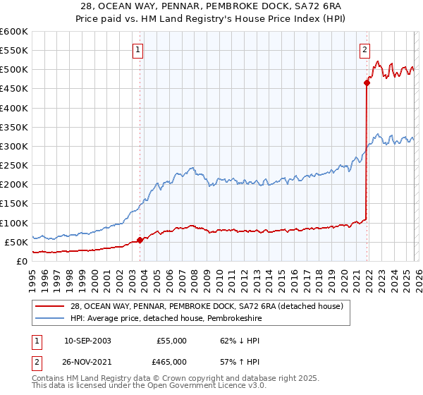 28, OCEAN WAY, PENNAR, PEMBROKE DOCK, SA72 6RA: Price paid vs HM Land Registry's House Price Index