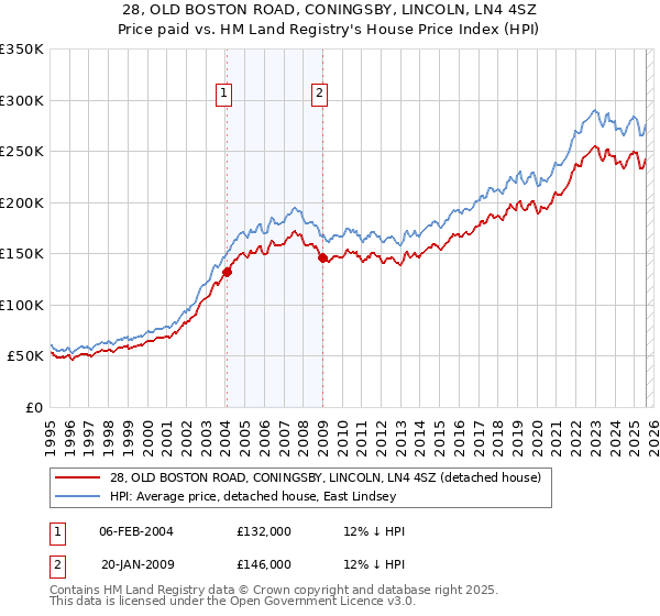 28, OLD BOSTON ROAD, CONINGSBY, LINCOLN, LN4 4SZ: Price paid vs HM Land Registry's House Price Index