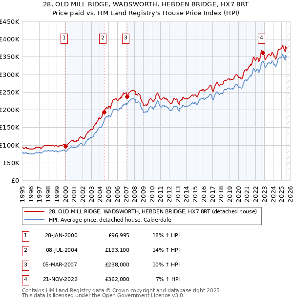 28, OLD MILL RIDGE, WADSWORTH, HEBDEN BRIDGE, HX7 8RT: Price paid vs HM Land Registry's House Price Index