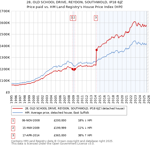 28, OLD SCHOOL DRIVE, REYDON, SOUTHWOLD, IP18 6JZ: Price paid vs HM Land Registry's House Price Index