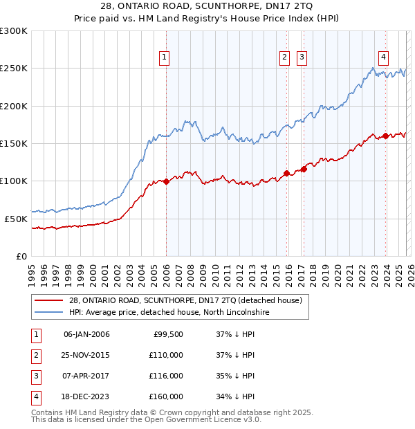 28, ONTARIO ROAD, SCUNTHORPE, DN17 2TQ: Price paid vs HM Land Registry's House Price Index