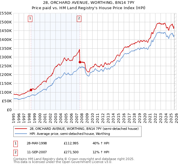 28, ORCHARD AVENUE, WORTHING, BN14 7PY: Price paid vs HM Land Registry's House Price Index