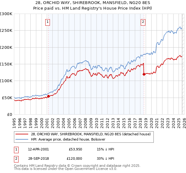 28, ORCHID WAY, SHIREBROOK, MANSFIELD, NG20 8ES: Price paid vs HM Land Registry's House Price Index