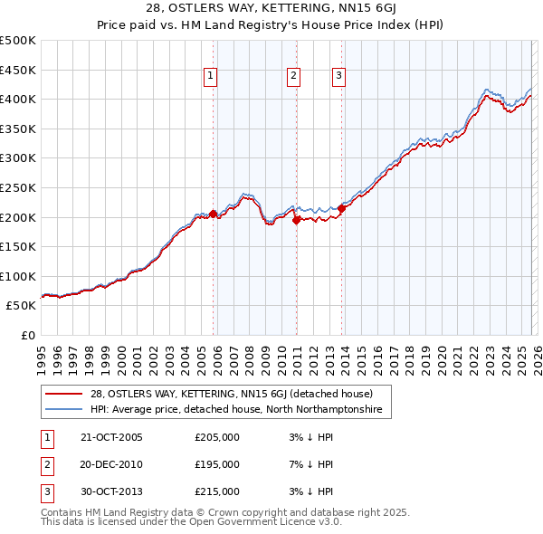 28, OSTLERS WAY, KETTERING, NN15 6GJ: Price paid vs HM Land Registry's House Price Index