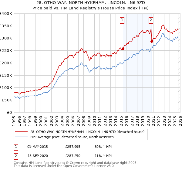28, OTHO WAY, NORTH HYKEHAM, LINCOLN, LN6 9ZD: Price paid vs HM Land Registry's House Price Index