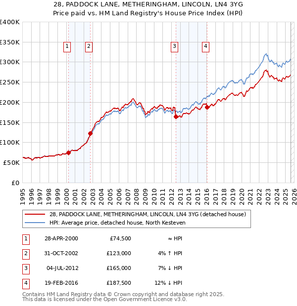 28, PADDOCK LANE, METHERINGHAM, LINCOLN, LN4 3YG: Price paid vs HM Land Registry's House Price Index
