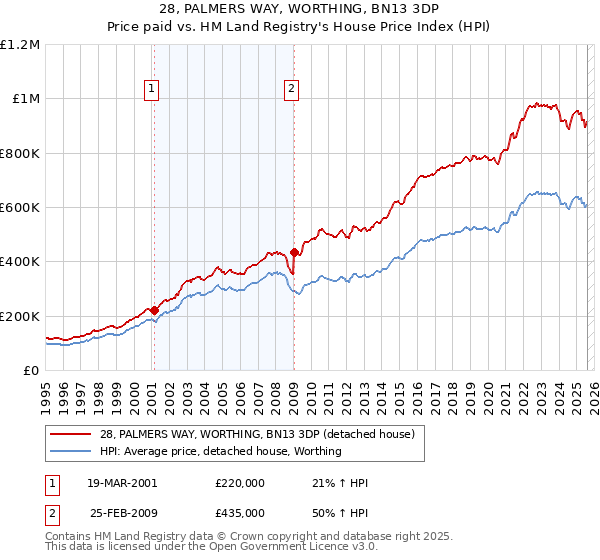 28, PALMERS WAY, WORTHING, BN13 3DP: Price paid vs HM Land Registry's House Price Index