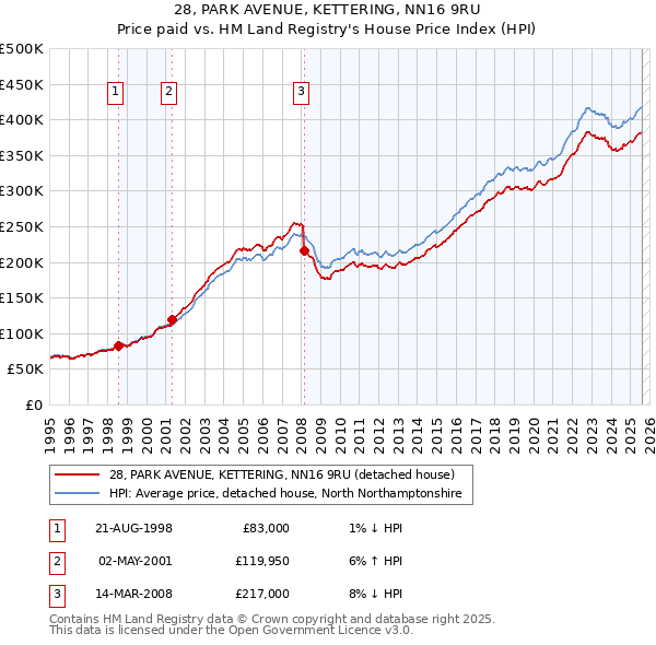 28, PARK AVENUE, KETTERING, NN16 9RU: Price paid vs HM Land Registry's House Price Index