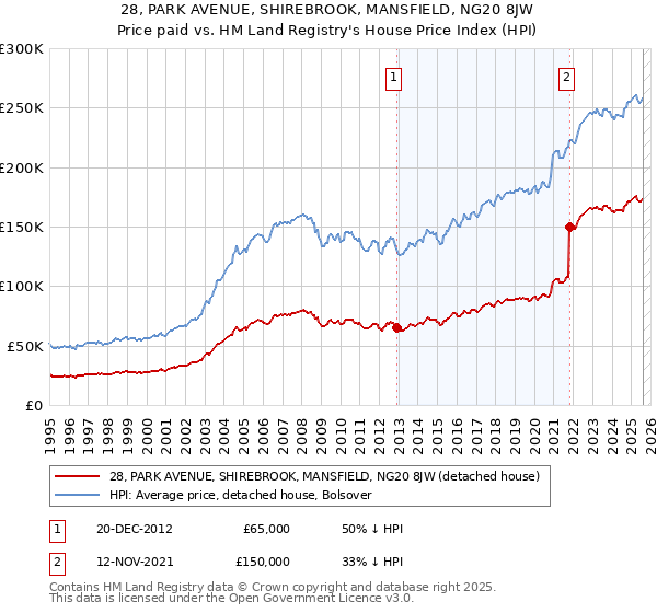 28, PARK AVENUE, SHIREBROOK, MANSFIELD, NG20 8JW: Price paid vs HM Land Registry's House Price Index