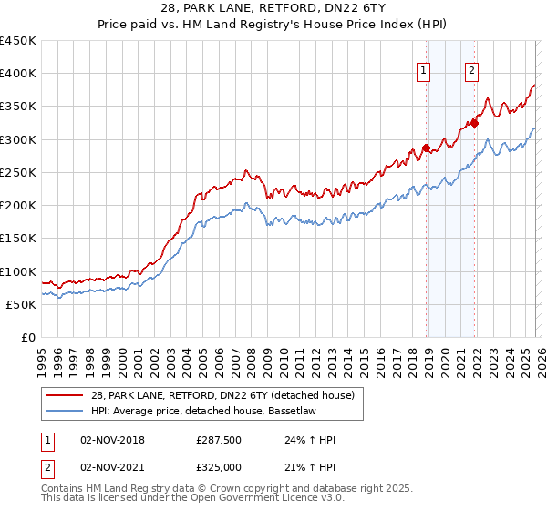 28, PARK LANE, RETFORD, DN22 6TY: Price paid vs HM Land Registry's House Price Index
