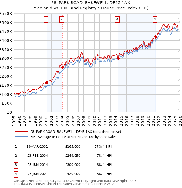 28, PARK ROAD, BAKEWELL, DE45 1AX: Price paid vs HM Land Registry's House Price Index