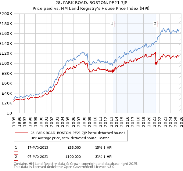 28, PARK ROAD, BOSTON, PE21 7JP: Price paid vs HM Land Registry's House Price Index