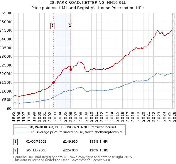 28, PARK ROAD, KETTERING, NN16 9LL: Price paid vs HM Land Registry's House Price Index