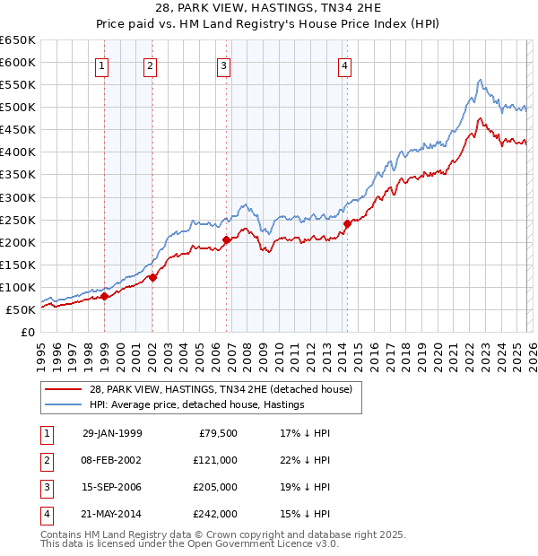 28, PARK VIEW, HASTINGS, TN34 2HE: Price paid vs HM Land Registry's House Price Index