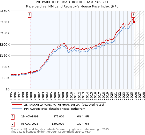28, PARKFIELD ROAD, ROTHERHAM, S65 2AT: Price paid vs HM Land Registry's House Price Index