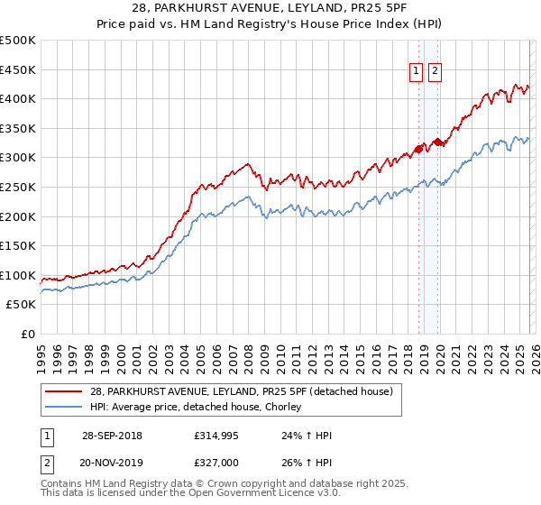 28, PARKHURST AVENUE, LEYLAND, PR25 5PF: Price paid vs HM Land Registry's House Price Index