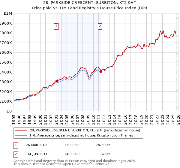 28, PARKSIDE CRESCENT, SURBITON, KT5 9HT: Price paid vs HM Land Registry's House Price Index