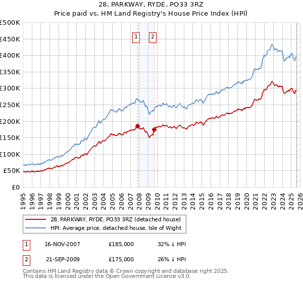 28, PARKWAY, RYDE, PO33 3RZ: Price paid vs HM Land Registry's House Price Index