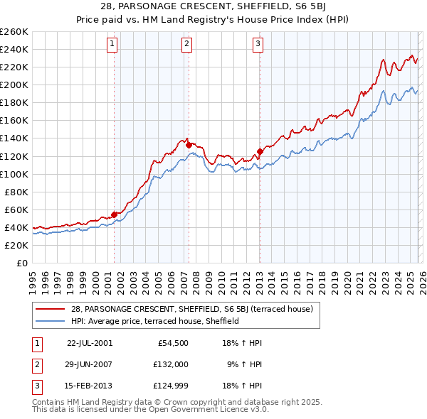 28, PARSONAGE CRESCENT, SHEFFIELD, S6 5BJ: Price paid vs HM Land Registry's House Price Index