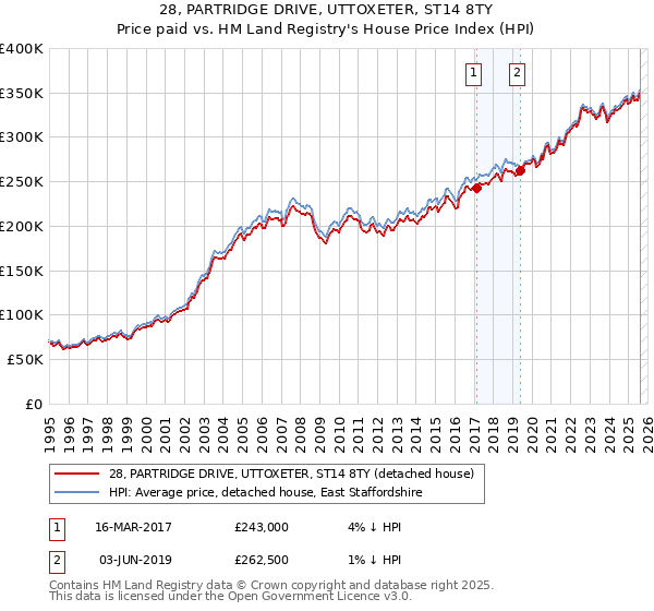 28, PARTRIDGE DRIVE, UTTOXETER, ST14 8TY: Price paid vs HM Land Registry's House Price Index