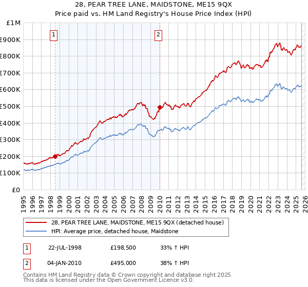 28, PEAR TREE LANE, MAIDSTONE, ME15 9QX: Price paid vs HM Land Registry's House Price Index