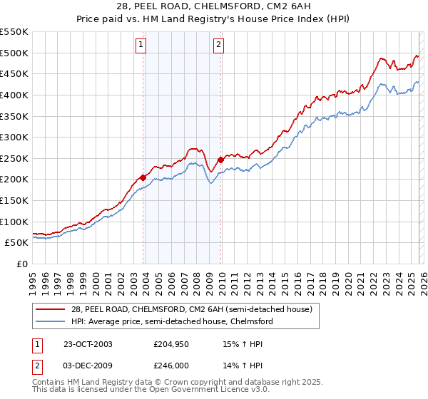 28, PEEL ROAD, CHELMSFORD, CM2 6AH: Price paid vs HM Land Registry's House Price Index