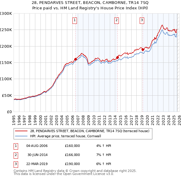 28, PENDARVES STREET, BEACON, CAMBORNE, TR14 7SQ: Price paid vs HM Land Registry's House Price Index
