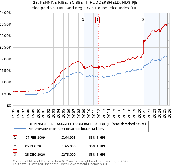 28, PENNINE RISE, SCISSETT, HUDDERSFIELD, HD8 9JE: Price paid vs HM Land Registry's House Price Index