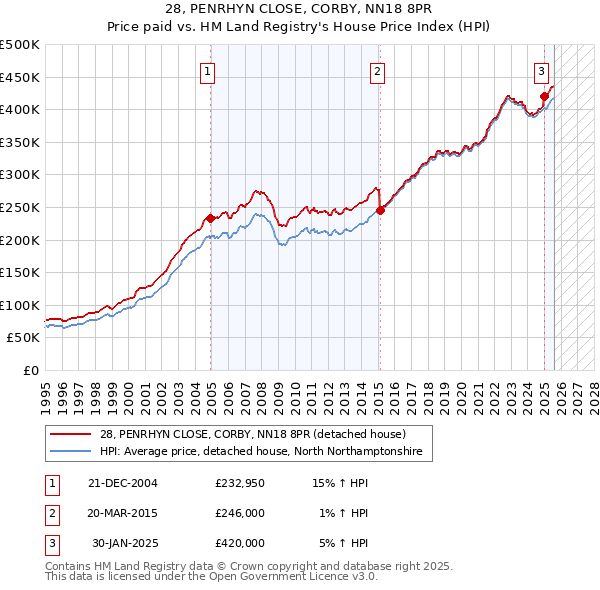 28, PENRHYN CLOSE, CORBY, NN18 8PR: Price paid vs HM Land Registry's House Price Index