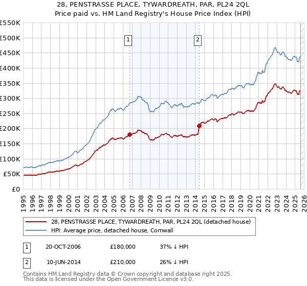 28, PENSTRASSE PLACE, TYWARDREATH, PAR, PL24 2QL: Price paid vs HM Land Registry's House Price Index