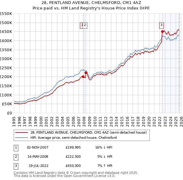 28, PENTLAND AVENUE, CHELMSFORD, CM1 4AZ: Price paid vs HM Land Registry's House Price Index