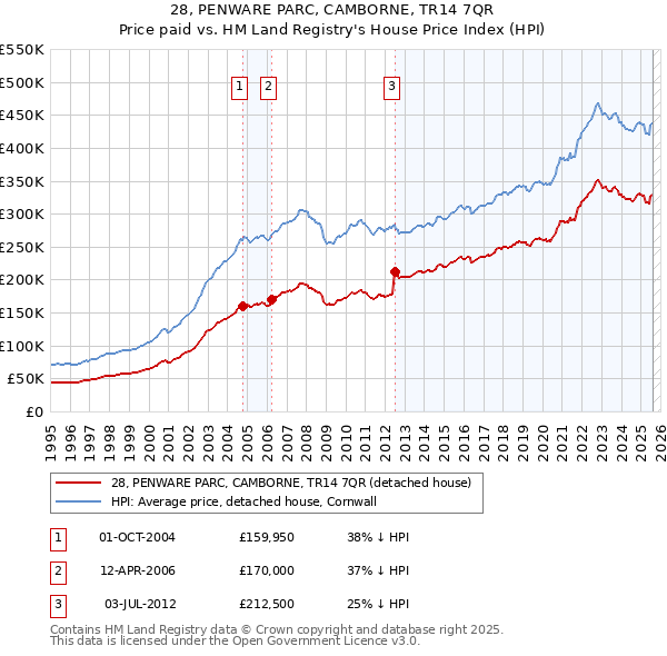 28, PENWARE PARC, CAMBORNE, TR14 7QR: Price paid vs HM Land Registry's House Price Index