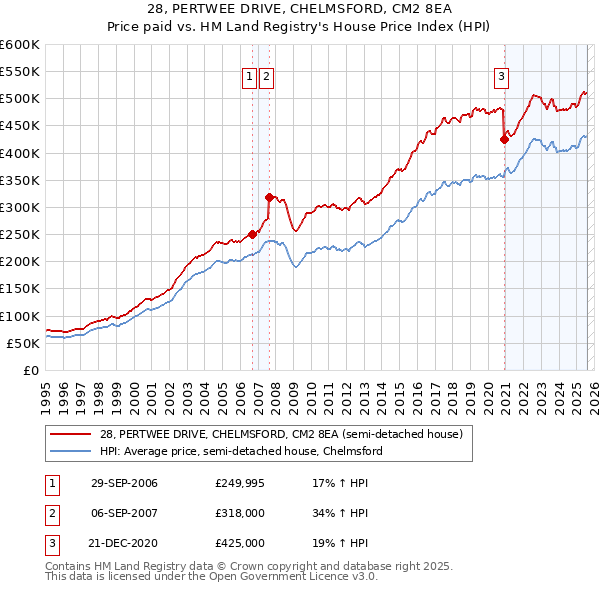 28, PERTWEE DRIVE, CHELMSFORD, CM2 8EA: Price paid vs HM Land Registry's House Price Index